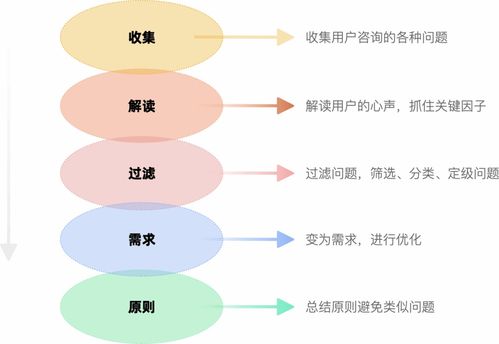 客服咨詢記錄 產品設計改版的隱形智囊